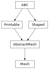 Inheritance diagram of optika.materials.meshes.Mesh