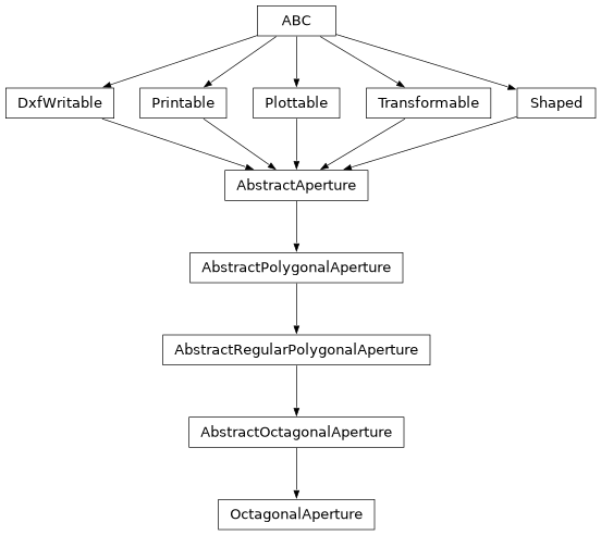 Inheritance diagram of optika.apertures.OctagonalAperture