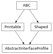 Inheritance diagram of optika.materials.profiles.AbstractInterfaceProfile