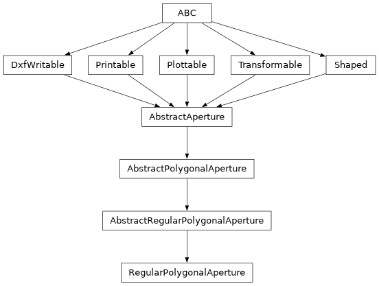Inheritance diagram of optika.apertures.RegularPolygonalAperture