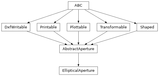 Inheritance diagram of optika.apertures.EllipticalAperture