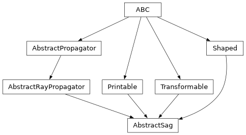 Inheritance diagram of optika.sags.AbstractSag