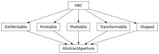 Inheritance diagram of optika.apertures.AbstractAperture