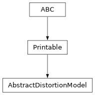 Inheritance diagram of optika.distortion.AbstractDistortionModel