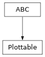 Inheritance diagram of optika.mixins.Plottable