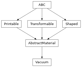 Inheritance diagram of optika.materials.Vacuum