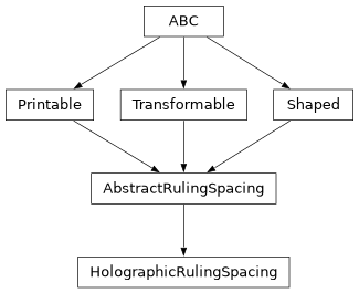 Inheritance diagram of optika.rulings.HolographicRulingSpacing