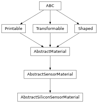 Inheritance diagram of optika.sensors.materials.AbstractSiliconSensorMaterial