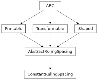 Inheritance diagram of optika.rulings.ConstantRulingSpacing