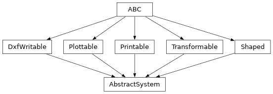Inheritance diagram of optika.systems.AbstractSystem