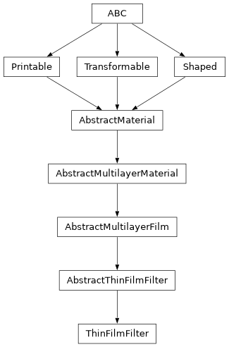 Inheritance diagram of optika.materials.ThinFilmFilter