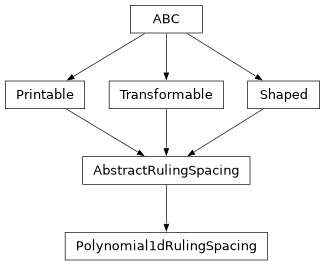 Inheritance diagram of optika.rulings.Polynomial1dRulingSpacing