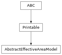 Inheritance diagram of optika.radiometry.AbstractEffectiveAreaModel