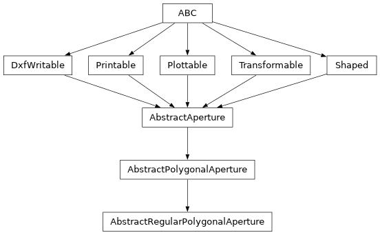 Inheritance diagram of optika.apertures.AbstractRegularPolygonalAperture