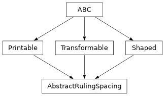 Inheritance diagram of optika.rulings.AbstractRulingSpacing