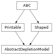 Inheritance diagram of optika.sensors.materials.depletion.AbstractDepletionModel