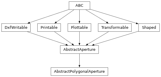 Inheritance diagram of optika.apertures.AbstractPolygonalAperture