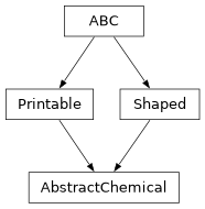Inheritance diagram of optika.chemicals.AbstractChemical