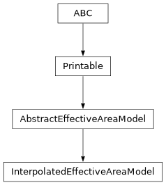 Inheritance diagram of optika.radiometry.InterpolatedEffectiveAreaModel