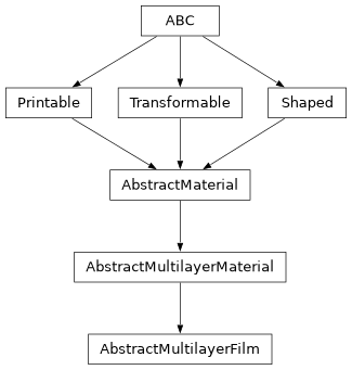 Inheritance diagram of optika.materials.AbstractMultilayerFilm