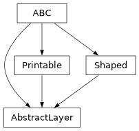 Inheritance diagram of optika.materials.AbstractLayer