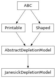 Inheritance diagram of optika.sensors.materials.depletion.JanesickDepletionModel