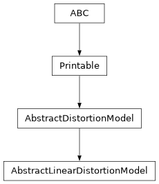 Inheritance diagram of optika.distortion.AbstractLinearDistortionModel