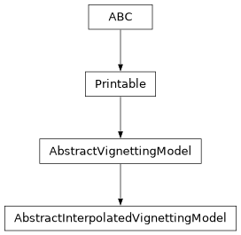 Inheritance diagram of optika.radiometry.AbstractInterpolatedVignettingModel