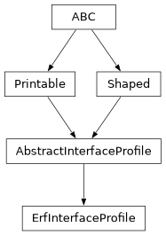 Inheritance diagram of optika.materials.profiles.ErfInterfaceProfile