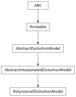 Inheritance diagram of optika.distortion.PolynomialDistortionModel