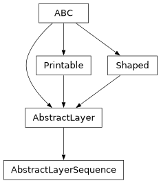 Inheritance diagram of optika.materials.AbstractLayerSequence