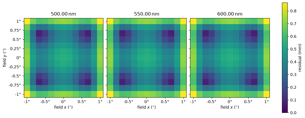 ../_images/optika.distortion.PolynomialDistortionModel_0_0.png