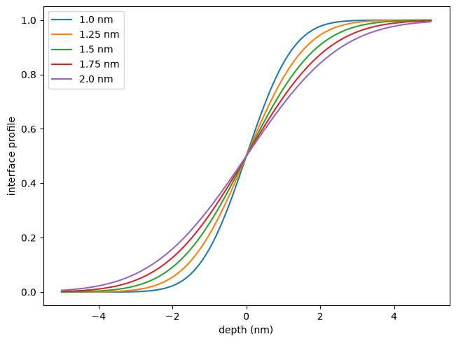 ../_images/optika.materials.profiles.ErfInterfaceProfile_0_0.png