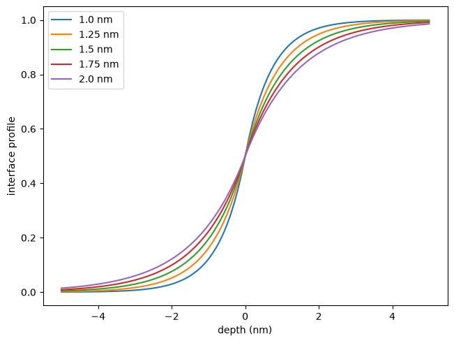 ../_images/optika.materials.profiles.ExponentialInterfaceProfile_0_0.png