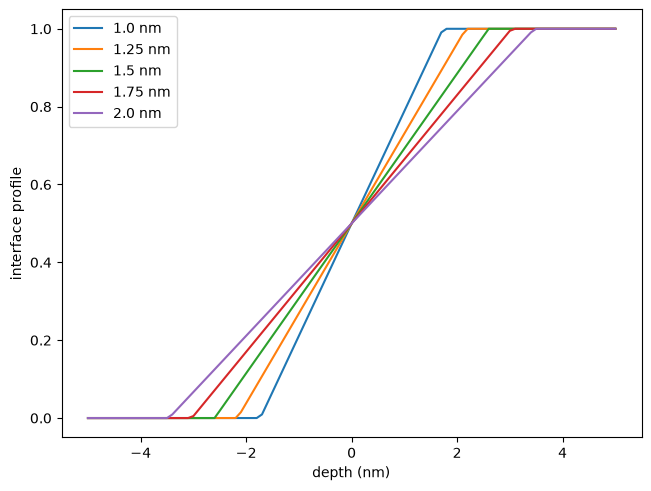 ../_images/optika.materials.profiles.LinearInterfaceProfile_0_0.png