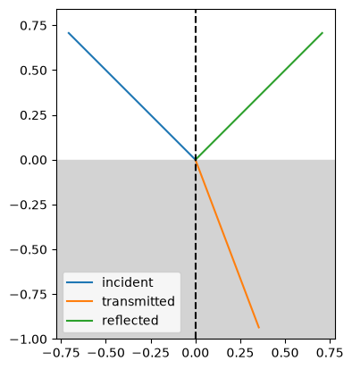 ../_images/optika.materials.snells_law_0_0.png