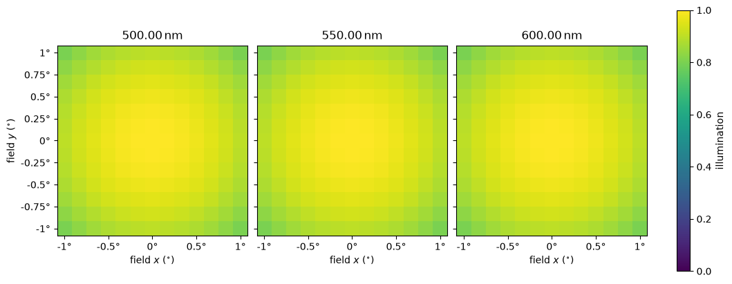 ../_images/optika.radiometry.PolynomialVignettingModel_0_0.png