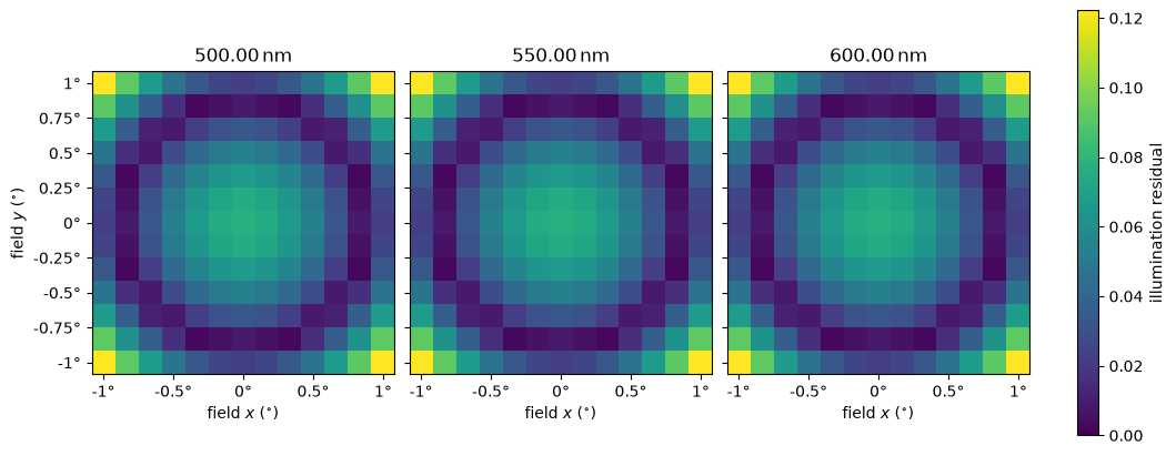 ../_images/optika.radiometry.PolynomialVignettingModel_0_1.png
