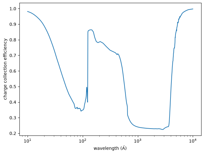 ../_images/optika.sensors.charge_collection_efficiency_0_0.png